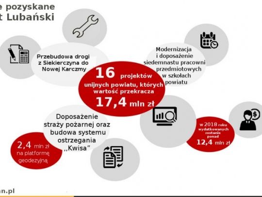 16 projektów za ponad 17 milionów