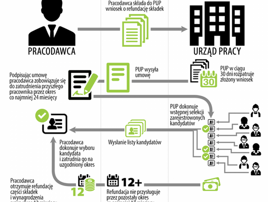 7 tysięcy miejsc pracy dla młodych w powiatach Dolnego Śląska