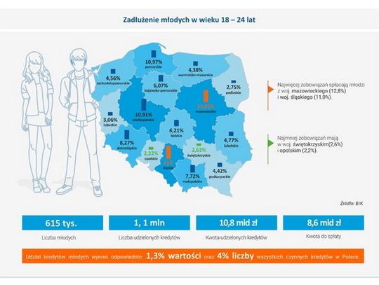 Młodych życie na kredyt