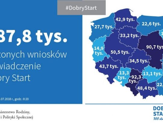 Na razie on-line. 850 tys. wniosków o świadczenie „Dobry start”