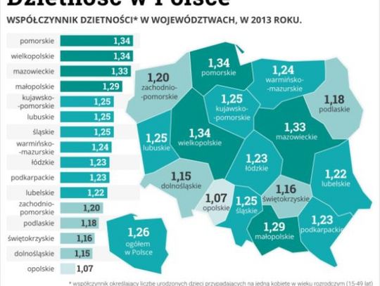 Najniższa dzietność w dolnośląskim i opolskim