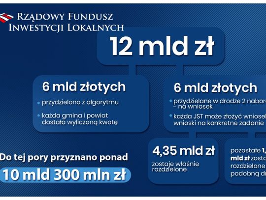 Powiat Lubański. Lokalne samorządy otrzymają niemal 6,5 mln zł wsparcia