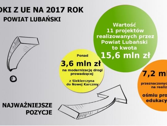 Powiat realizuje 11 projektów unijnych