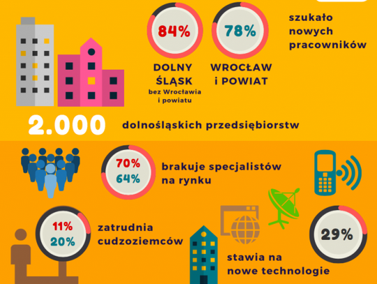 Przedsiębiorcy: pilnie potrzebujemy fachowców