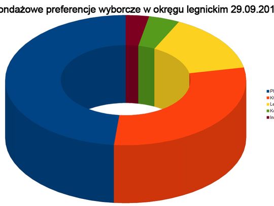 Sondażowe wyniki wyborcze w okręgu legnickim