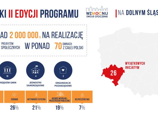 "WzMOCni swoje otoczenie". Przyznano sześć grantów na 115 tys. zł