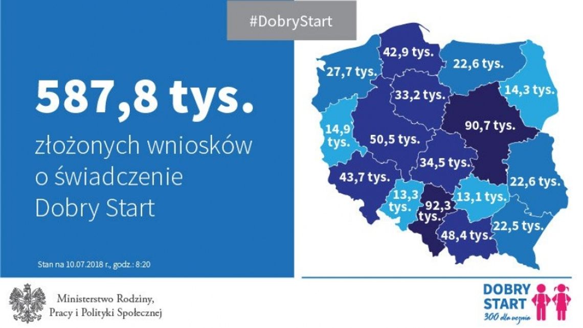 Na razie on-line. 850 tys. wniosków o świadczenie „Dobry start”