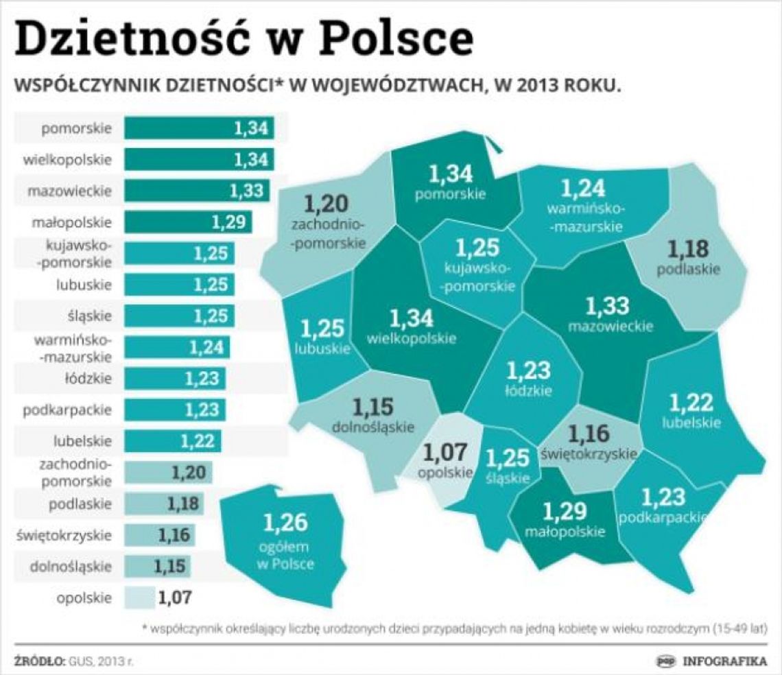 Najniższa dzietność w dolnośląskim i opolskim