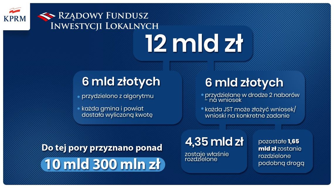 Powiat Lubański. Lokalne samorządy otrzymają niemal 6,5 mln zł wsparcia
