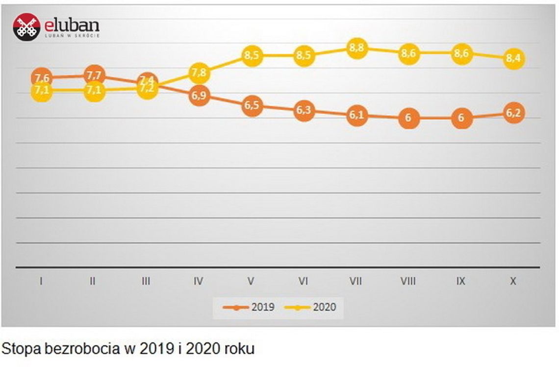 Powiat Lubański. Stopa bezrobocia według GUS
