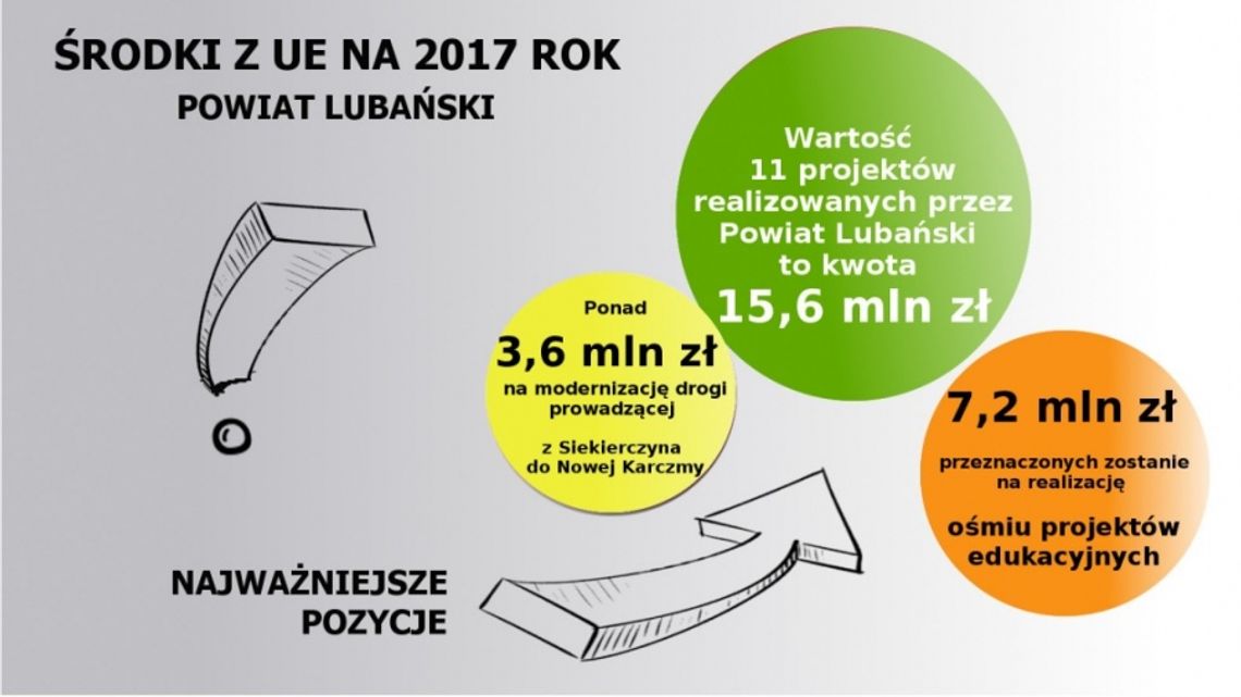 Powiat realizuje 11 projektów unijnych