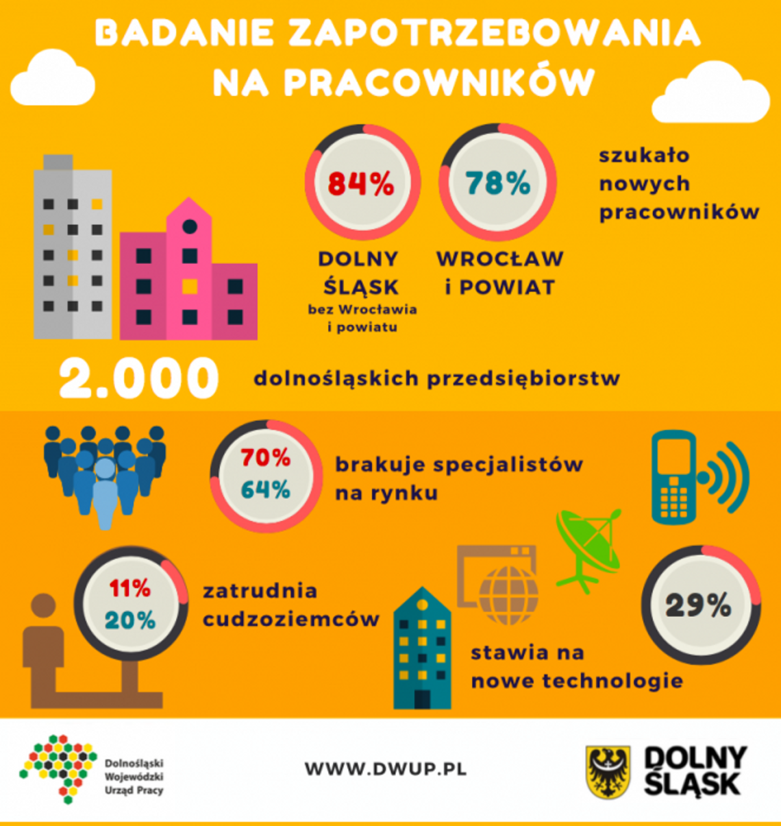 Przedsiębiorcy: pilnie potrzebujemy fachowców