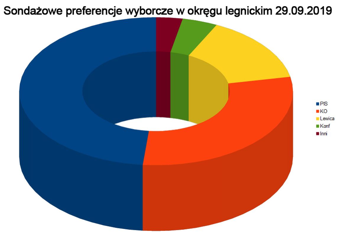 Sondażowe wyniki wyborcze w okręgu legnickim