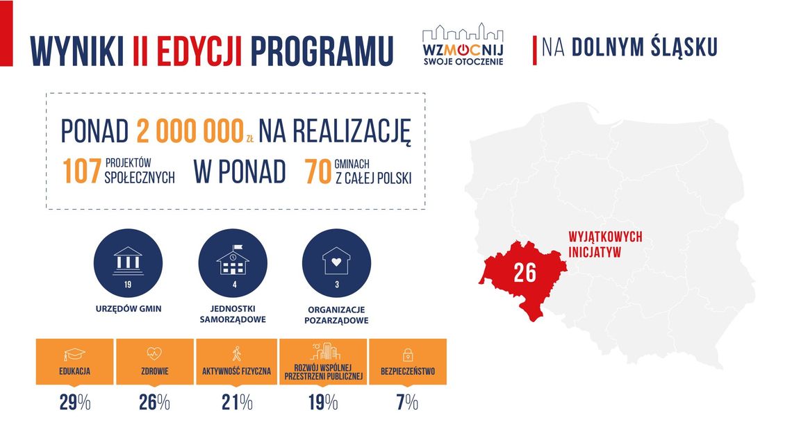 "WzMOCni swoje otoczenie". Przyznano sześć grantów na 115 tys. zł