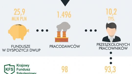 Pracodawcy z Dolnego Śląska: – Krajowy Fundusz Szkoleniowy się sprawdza