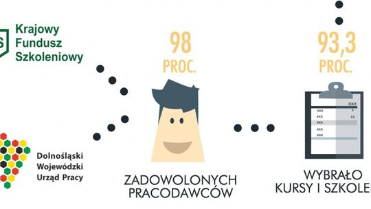 Pracodawcy z Dolnego Śląska: – Krajowy Fundusz Szkoleniowy się sprawdza