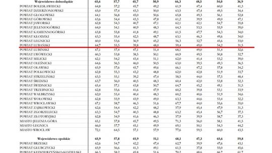 Wyniki testów gimnazjalnych