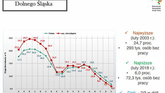 Bezrobocie na Dolnym Śląsku wciąż maleje