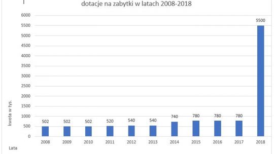 100 tys. zł na pałac w Szyszkowej